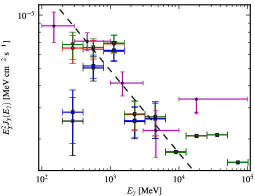 Spectra for 1FGL_J0532.9+0733