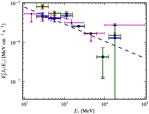 Spectra for 1FGL_J0533.0+4825