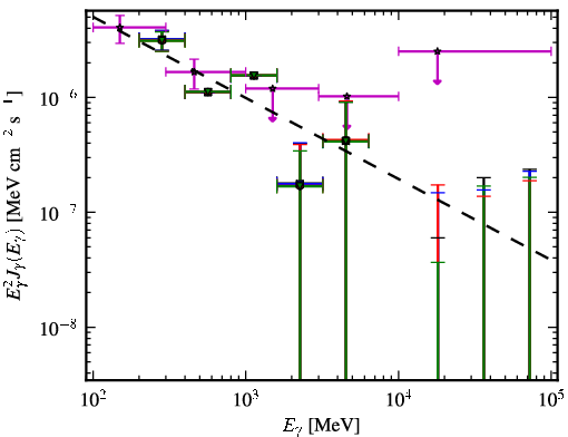 Spectra for 1FGL_J0539.1-2847