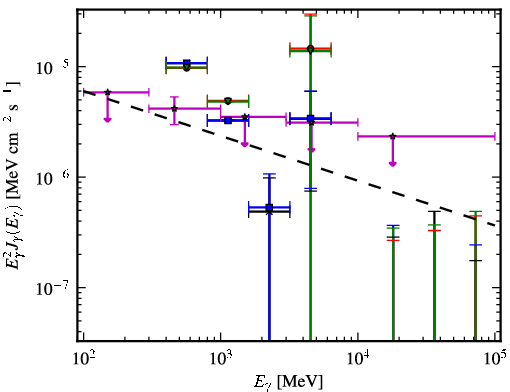 Spectra for 1FGL_J0541.1+3542c
