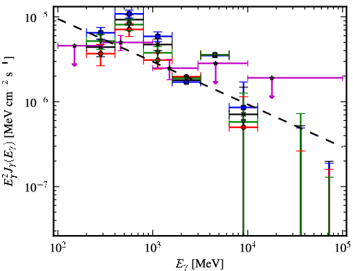 Spectra for 1FGL_J0547.0+0020c