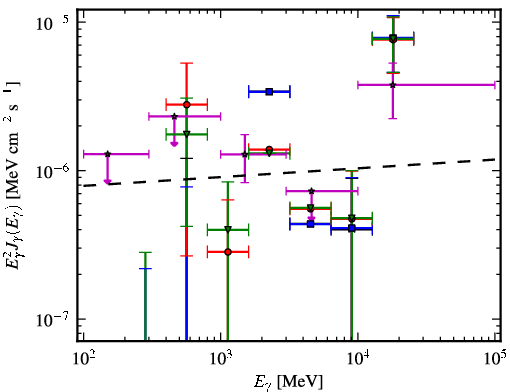 Spectra for 1FGL_J0605.1+0005