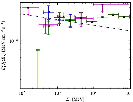 Spectra for 1FGL_J0607.2+4739