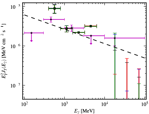 Spectra for 1FGL_J0622.2+3751