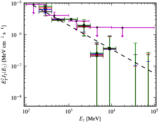 Spectra for 1FGL_J0645.5+0446
