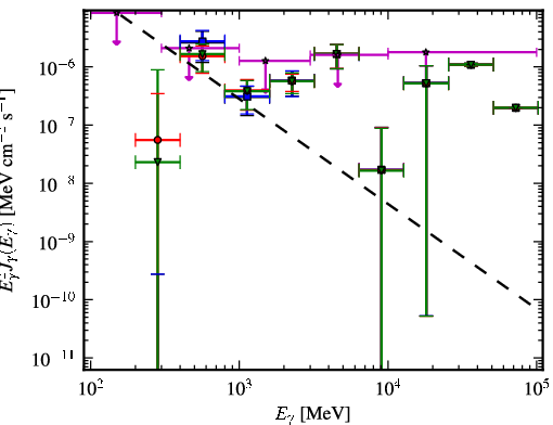 Spectra for 1FGL_J0648.6-6052