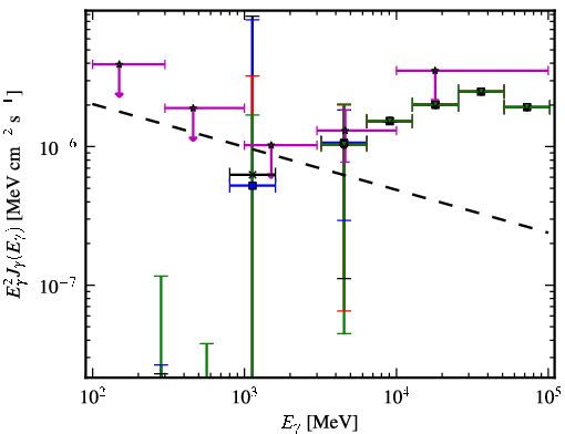 Spectra for 1FGL_J0651.1-3022