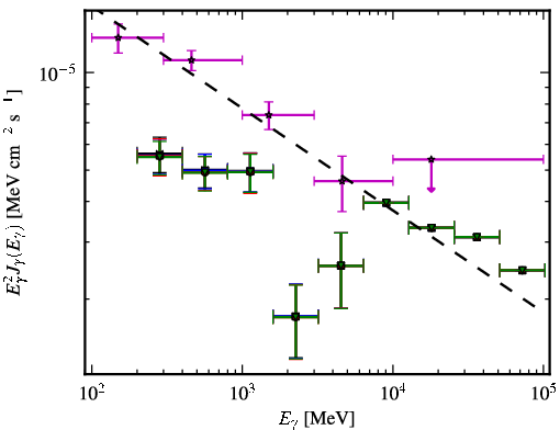 Spectra for 1FGL_J0654.3+4514