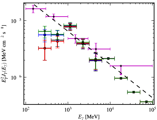 Spectra for 1FGL_J0656.2-0321