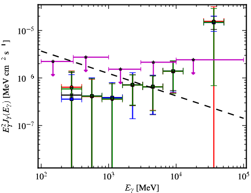 Spectra for 1FGL_J0658.5+0641
