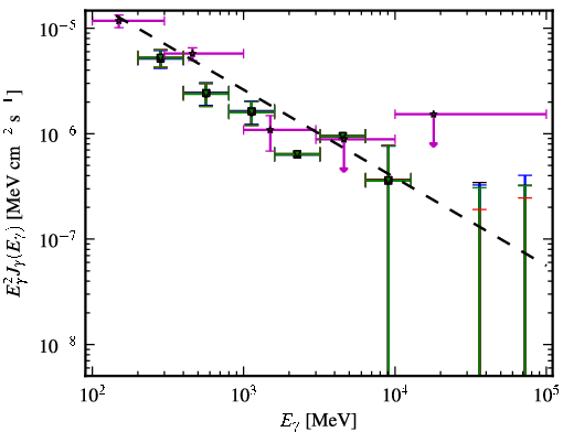 Spectra for 1FGL_J0659.8+1414