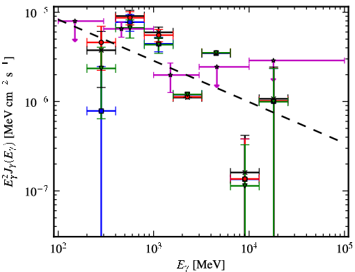 Spectra for 1FGL_J0705.9-1051c