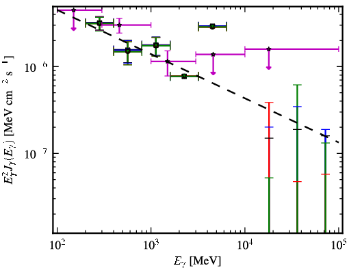Spectra for 1FGL_J0711.4+4731