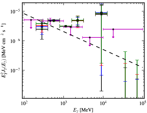 Spectra for 1FGL_J0713.7-0950