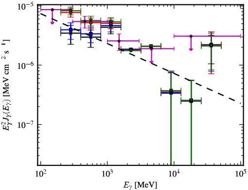 Spectra for 1FGL_J0724.7-2223c