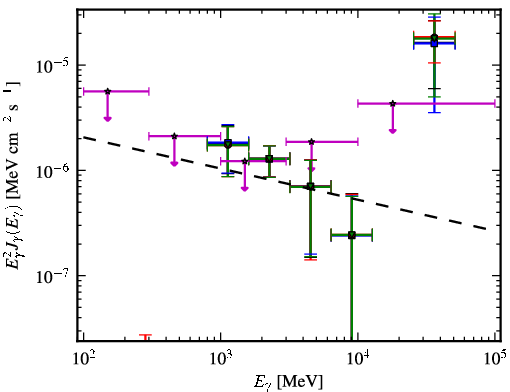 Spectra for 1FGL_J0725.9-0053