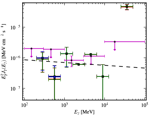Spectra for 1FGL_J0730.0+3305