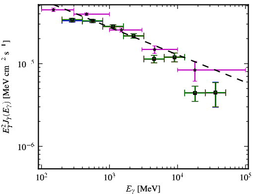 Spectra for 1FGL_J0730.3-1141