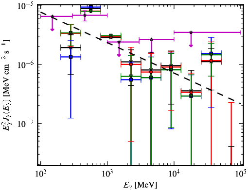 Spectra for 1FGL_J0731.2-1910c
