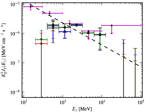 Spectra for 1FGL_J0734.1-7715