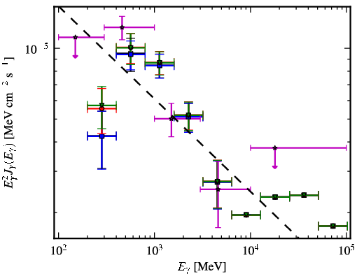 Spectra for 1FGL_J0734.7-1557