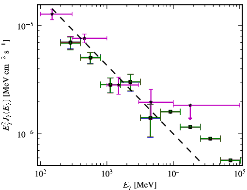 Spectra for 1FGL_J0739.1+0138