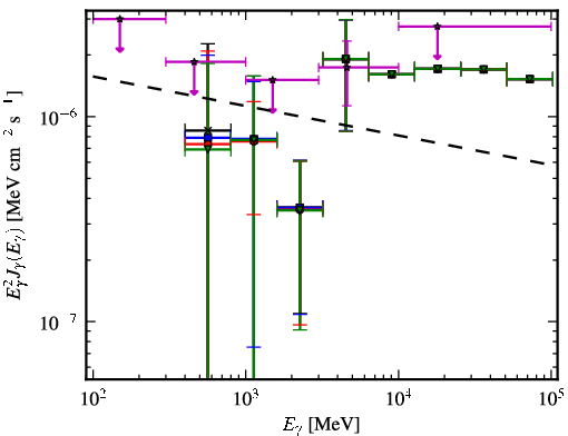 Spectra for 1FGL_J0746.5-0711