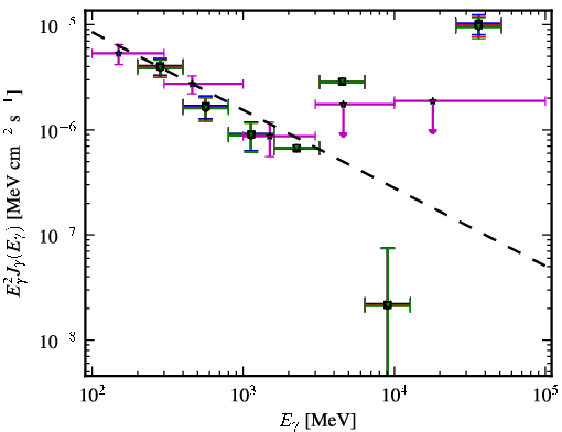 Spectra for 1FGL_J0746.6+2548