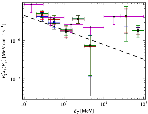 Spectra for 1FGL_J0747.1-2333