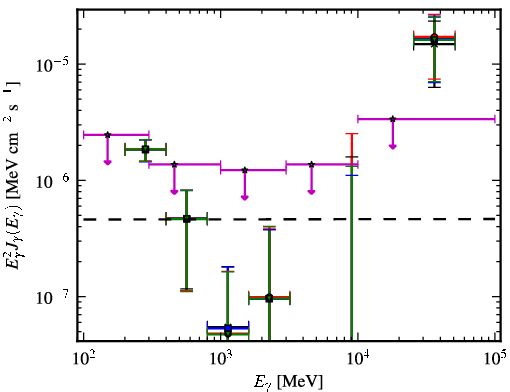 Spectra for 1FGL_J0753.1+4649