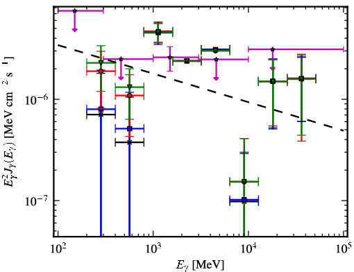 Spectra for 1FGL_J0753.6-2718