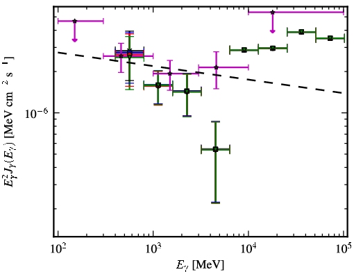 Spectra for 1FGL_J0754.4-1147