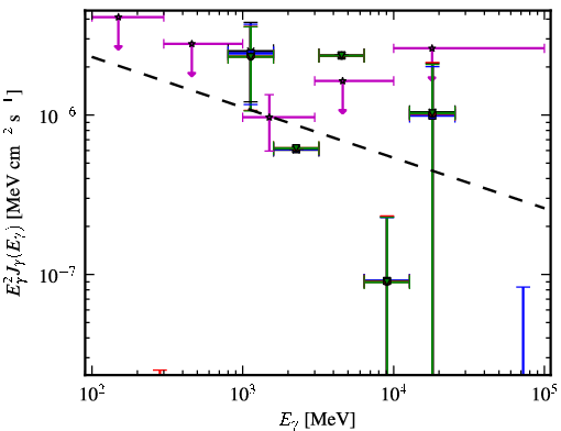 Spectra for 1FGL_J0758.6-1450