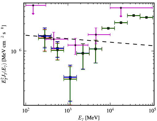 Spectra for 1FGL_J0807.0-0544