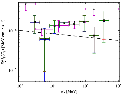 Spectra for 1FGL_J0814.5-1011