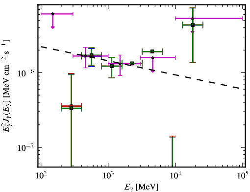 Spectra for 1FGL_J0818.0-0938