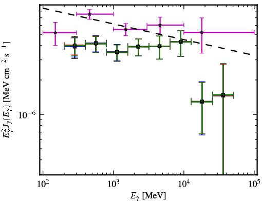 Spectra for 1FGL_J0825.8-2230