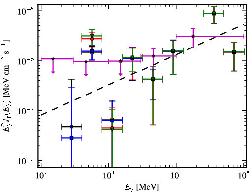 Spectra for 1FGL_J0847.2+1134