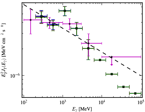 Spectra for 1FGL_J0850.0-1213