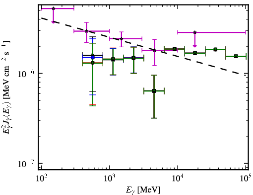 Spectra for 1FGL_J0911.0+2247