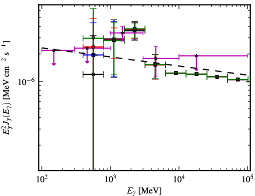 Spectra for 1FGL_J0933.9-6228