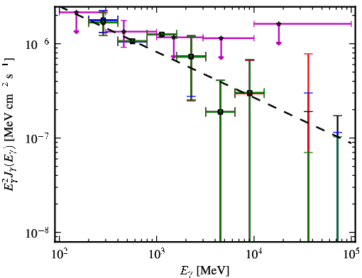 Spectra for 1FGL_J0941.2+2722