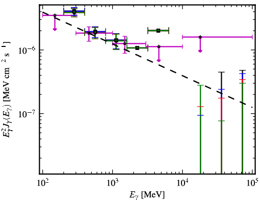 Spectra for 1FGL_J0946.6+1012