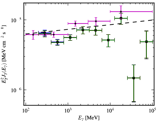 Spectra for 1FGL_J1015.1+4927