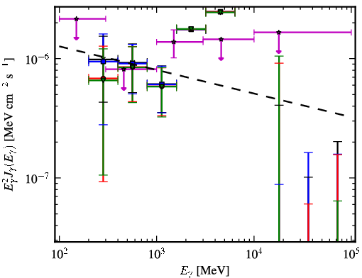 Spectra for 1FGL_J1024.6-0718
