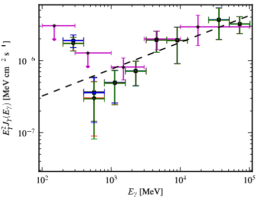 Spectra for 1FGL_J1053.6+4927