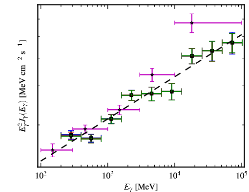 Spectra for 1FGL_J1104.4+3812