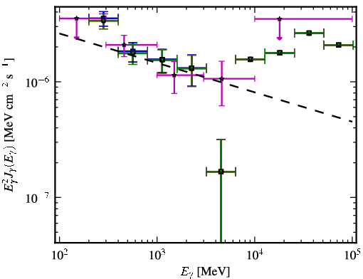 Spectra for 1FGL_J1150.2+2419