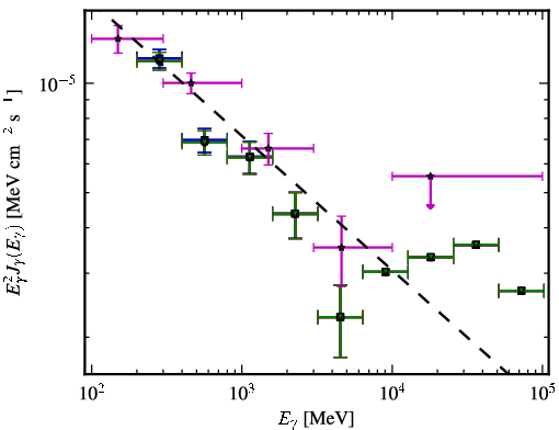 Spectra for 1FGL_J1159.4+2914