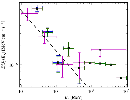 Spectra for 1FGL_J1221.4-0635